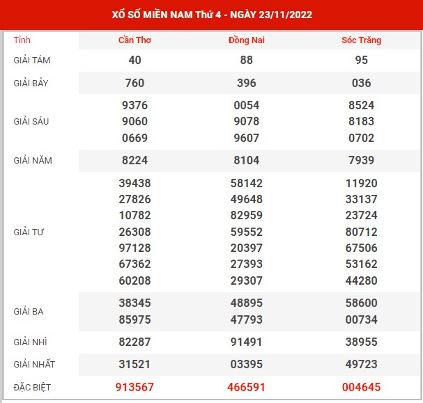 Thống kê XSMN ngày 30/11/2022 thứ 4 hôm nay