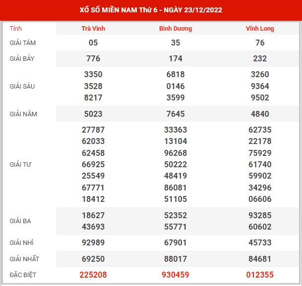 Thống kê XSMN ngày 30/12/2022 thứ 6 hôm nay