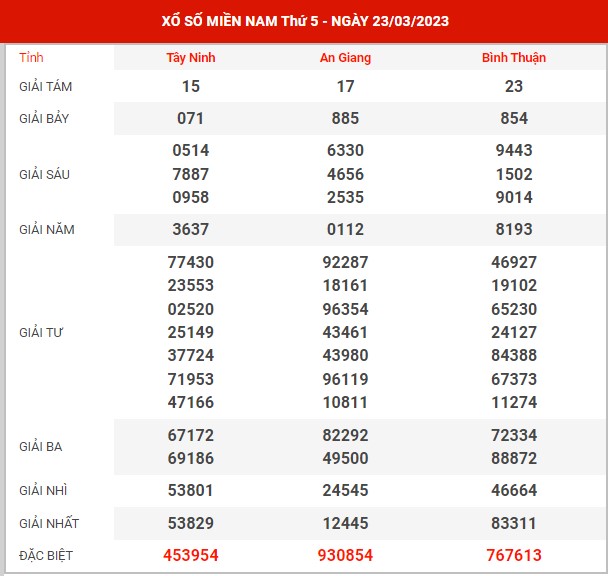 Thống kê XSMN ngày 30/3/2023 thứ 5 hôm nay