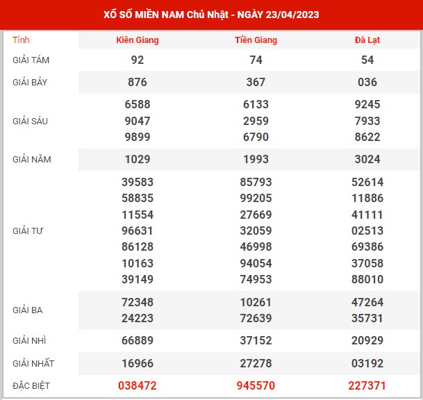 Thống kê XSMN ngày 30/4/2023 chủ nhật hôm nay