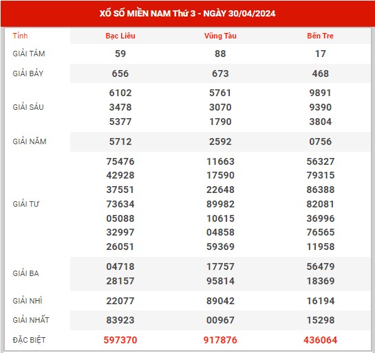 Thống kê XSMN ngày 30/4/2024 thứ 3 hôm nay