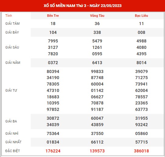 Thống kê XSMN ngày 30/5/2023 thứ 3 hôm nay