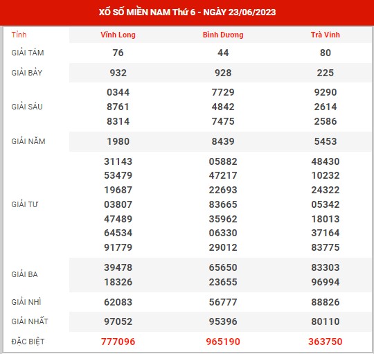 Thống kê XSMN ngày 3/6/2023 thứ 6 hôm nay