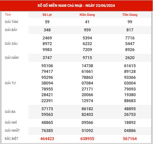 Thống kê XSMN ngày 30/6/2024 chủ nhật hôm nay