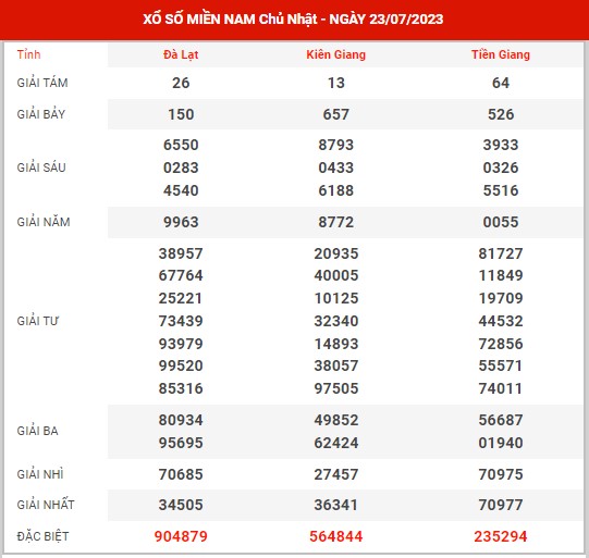 Thống kê XSMN ngày 30/7/2023 chủ nhật hôm nay
