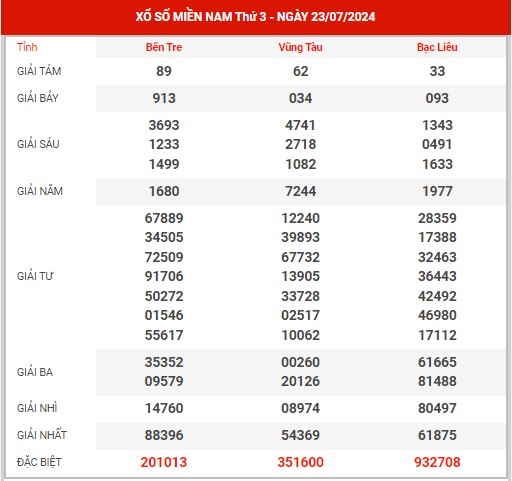 Thống kê XSMN ngày 30/7/2024 thứ 3 hôm nay