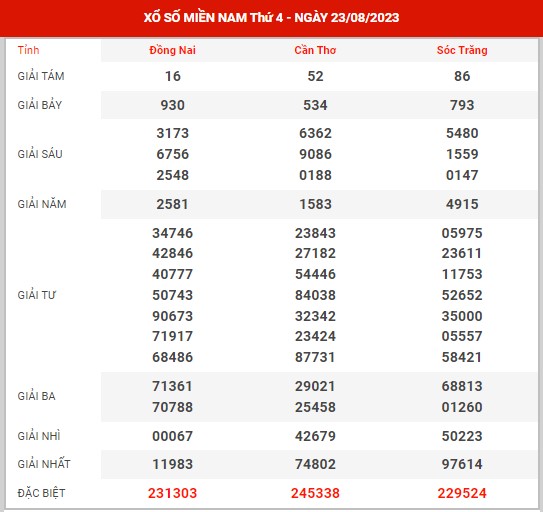 Thống kê XSMN ngày 30/8/2023 thứ 4 hôm nay