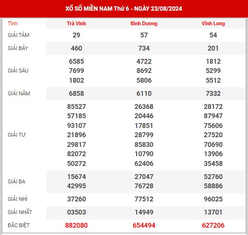 Thống kê XSMN ngày 30/8/2024 thứ 6 hôm nay