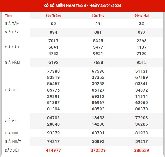 Thống kê XSMN ngày 31/1/2024 thứ 4 hôm nay