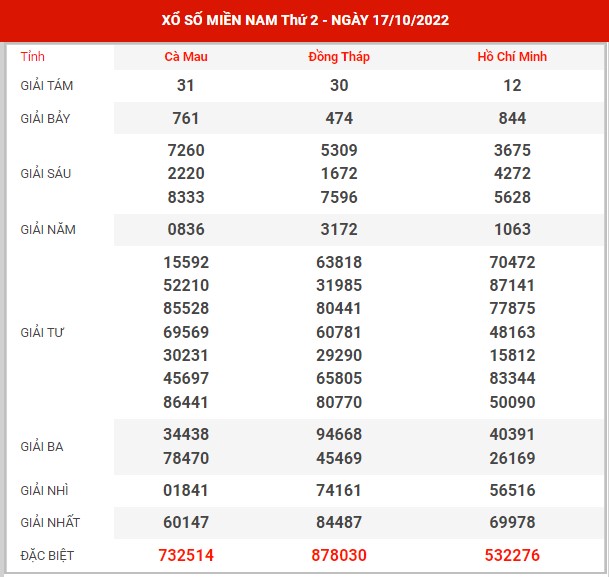 Thống kê XSMN ngày 31/10/2022 thứ 2 hôm nay