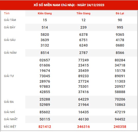 Thống kê XSMN ngày 31/12/2023 chủ nhật hôm nay