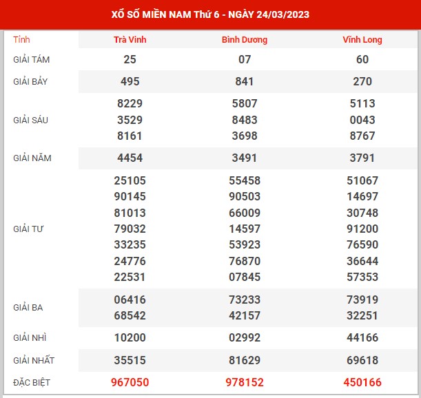 Thống kê XSMN ngày 31/3/2023 thứ 6 hôm nay