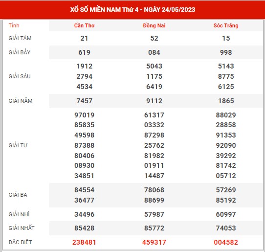 Thống kê XSMN ngày 31/5/2023 thứ 4 hôm nay