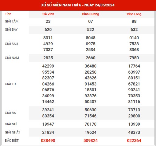 Thống kê XSMN ngày 31/5/2024 thứ 6 hôm nay