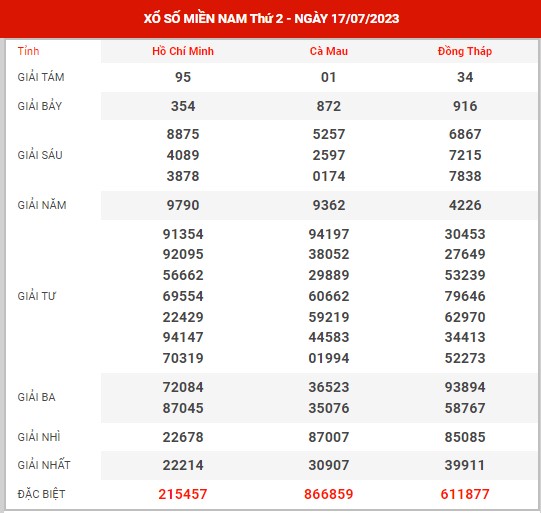 Thống kê XSMN ngày 31/7/2023 thứ 2 hôm nay