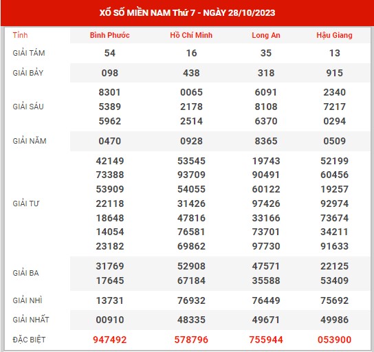 Thống kê XSMN ngày 4/11/2023 thứ 7 hôm nay