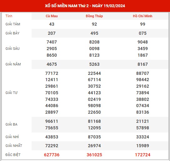 Thống kê XSMN ngày 4/3/2024 thứ 2 hôm nay