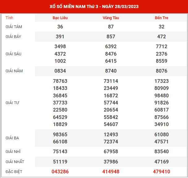Thống kê XSMN ngày 4/4/2023 thứ 3 hôm nay