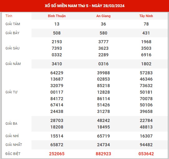 Thống kê XSMN ngày 4/4/2024 thứ 5 hôm nay