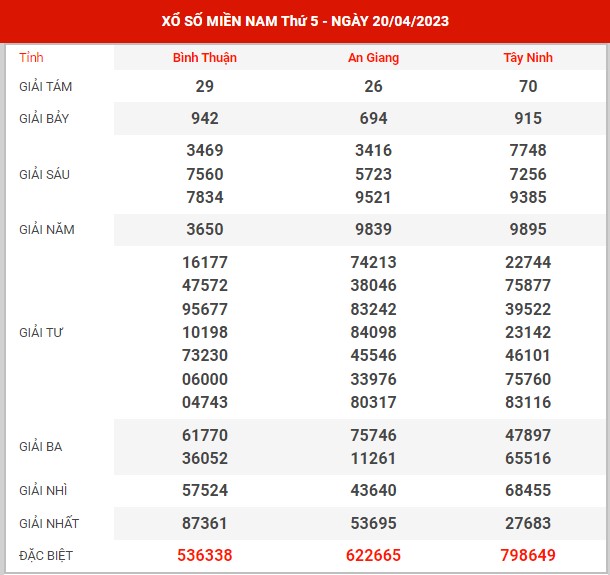 Thống kê XSMN ngày 4/5/2023 thứ 5 hôm nay