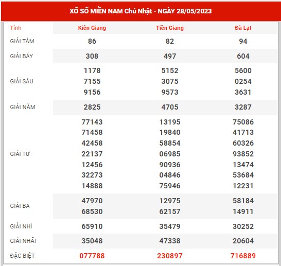 Thống kê XSMN ngày 4/6/2023 chủ nhật hôm nay