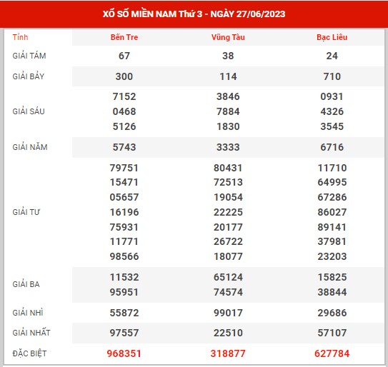 Thống kê XSMN ngày 4/7/2023 thứ 3 hôm nay