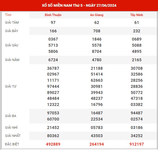 Thống kê XSMN ngày 4/7/2024 thứ 5 hôm nay