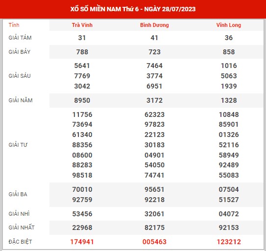 Thống kê XSMN ngày 4/8/2023 thứ 6 hôm nay