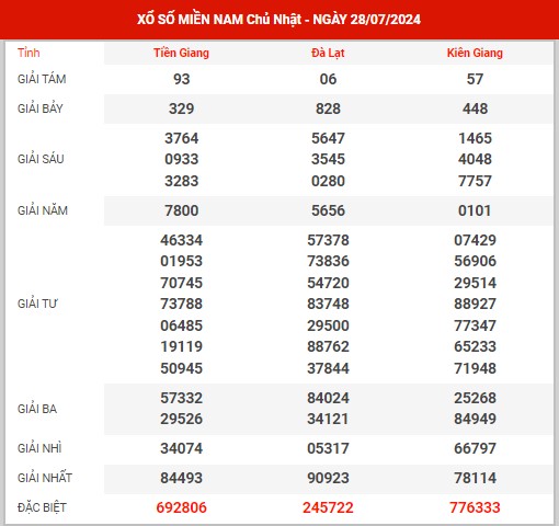 Thống kê XSMN ngày 4/8/2024 chủ nhật hôm nay