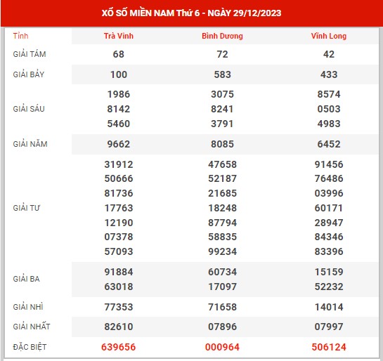 Thống kê XSMN ngày 5/1/2024 thứ 6 hôm nay