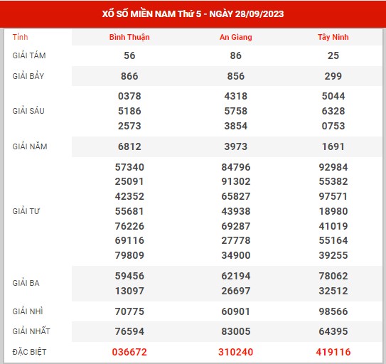 Thống kê XSMN ngày 5/10/2023 thứ 5 hôm nay