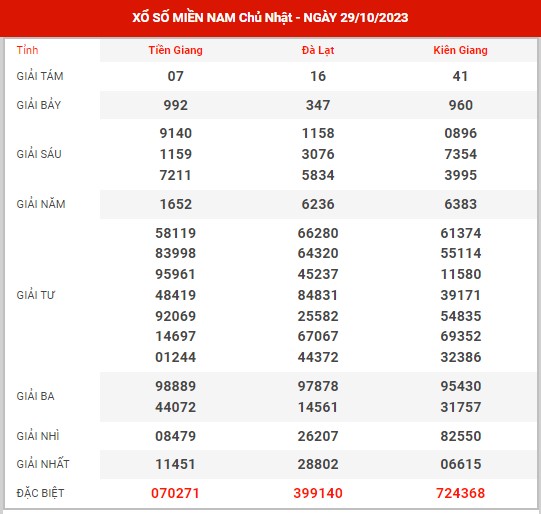 Thống kê XSMN ngày 5/11/2023 chủ nhật hôm nay