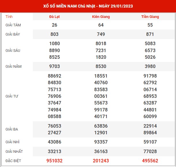 Thống kê XSMN ngày 5/2/2023 chủ nhật hôm nay