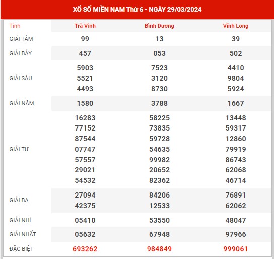 Thống kê XSMN ngày 5/4/2024 thứ 6 hôm nay