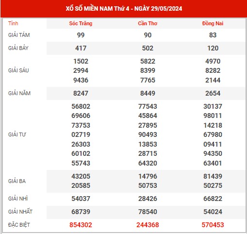 Thống kê XSMN ngày 5/6/2024 thứ 4 hôm nay