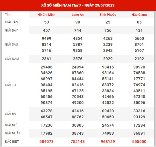 Thống kê XSMN ngày 5/8/2023 thứ 7 hôm nay