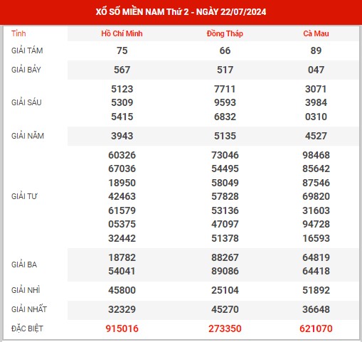 Thống kê XSMN ngày 5/8/2024 thứ 2 hôm nay