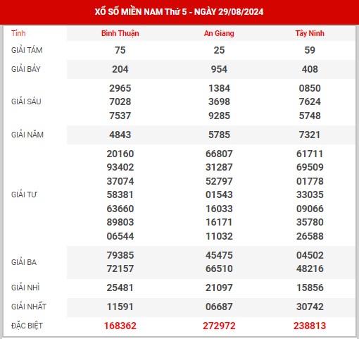 Thống kê XSMN ngày 5/9/2024 thứ 5 hôm nay