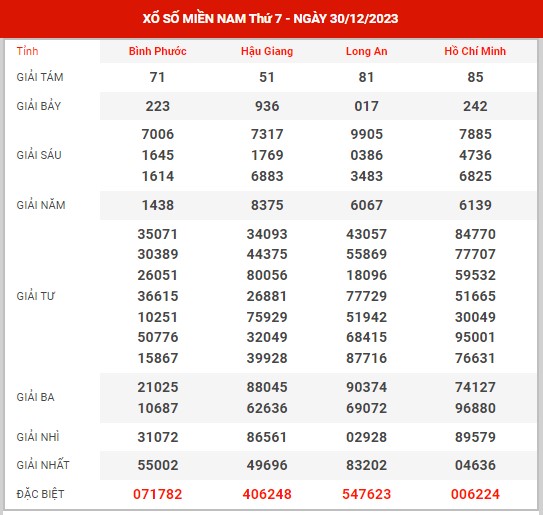 Thống kê XSMN ngày 6/1/2024 thứ 7 hôm nay