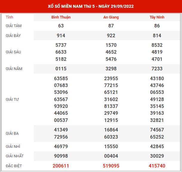 Thống kê XSMN ngày 6/10/2022 thứ 5 hôm nay