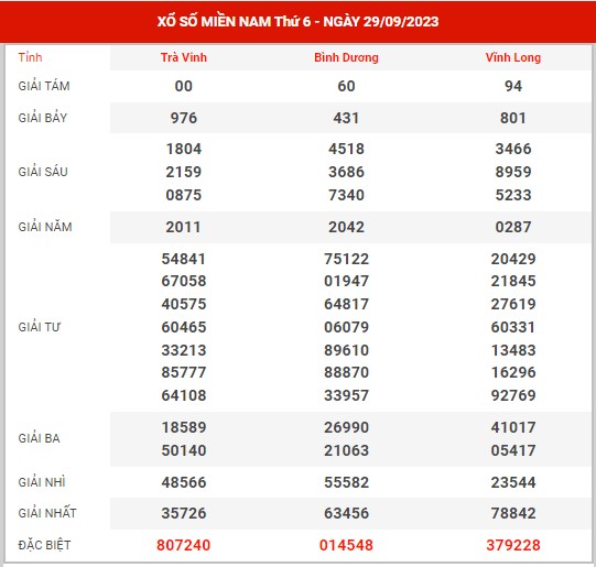 Thống kê XSMN ngày 6/10/2023 thứ 6 hôm nay