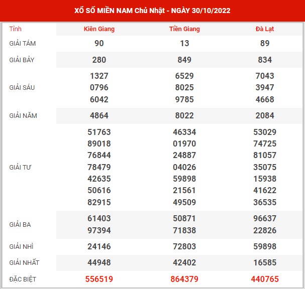 Thống kê XSMN ngày 6/11/2022 chủ nhật hôm nay