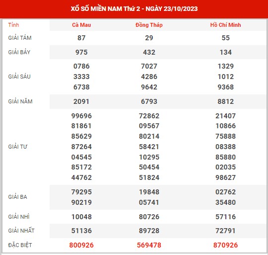 Thống kê XSMN ngày 6/11/2023 thứ 2 hôm nay