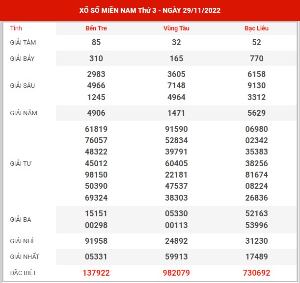 Thống kê XSMN ngày 6/12/2022 thứ 3 hôm nay
