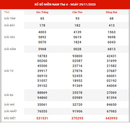 Thống kê XSMN ngày 6/12/2023 thứ 4 hôm nay