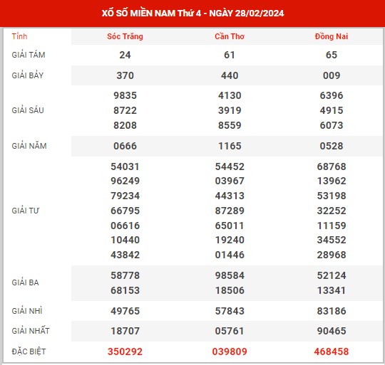 Thống kê XSMN ngày 6/3/2024 thứ 4 hôm nay