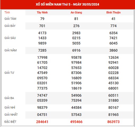 Thống kê XSMN ngày 6/6/2024 thứ 5 hôm nay