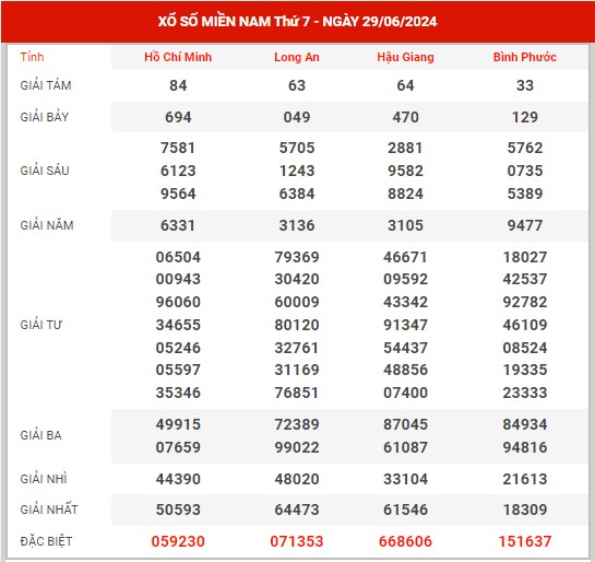 Thống kê XSMN ngày 6/7/2024 thứ 7 hôm nay