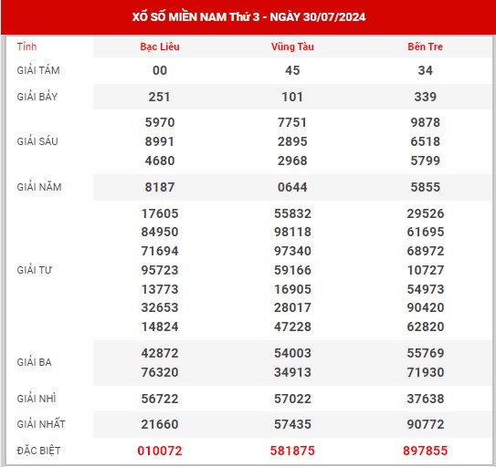 Thống kê XSMN ngày 6/8/2024 thứ 3 hôm nay