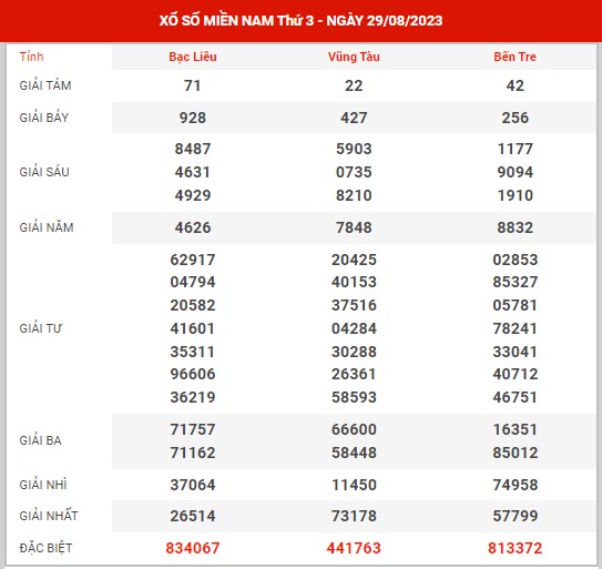 Thống kê XSMN ngày 6/9/2023 thứ 4 hôm nay